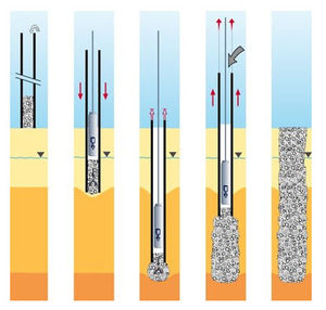 colonne ballastée pour amélioration des sols