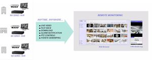 enregistreur vidéo pour télésurveillance
