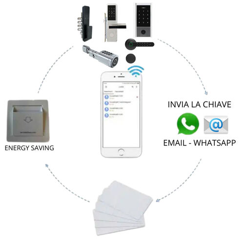 Logiciel de gestion de contrôle d'accès et de sécurité - ECOSMART - PORTE ITALIANE - pour installation domotique