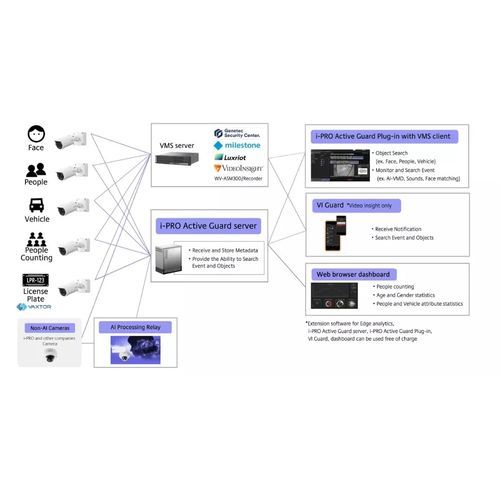 Système de vidéosurveillance intelligent - i-pro