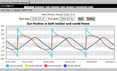 Régulateur solaire pour applications photovoltaïques - SCADA - Sunpower