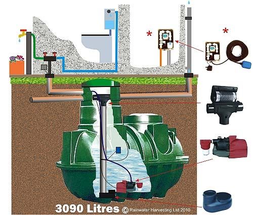 Cuve de récupération d'eau de pluie - RWH-3090UG-DV - RainWater Harvesting - enterrée