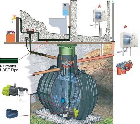 Cuve de récupération d'eau de pluie - GF-372004-DUK2 - RainWater Harvesting - enterrée