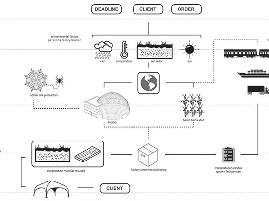 diagramme de cycle de vie de projet