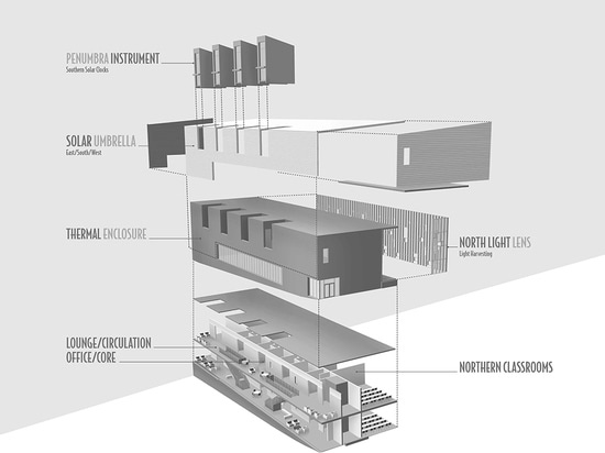 Diagramme instrumental : L'enveloppe est faite de biens, matériaux de vie ? zinc, mur rideau à rendement élevé, et brique