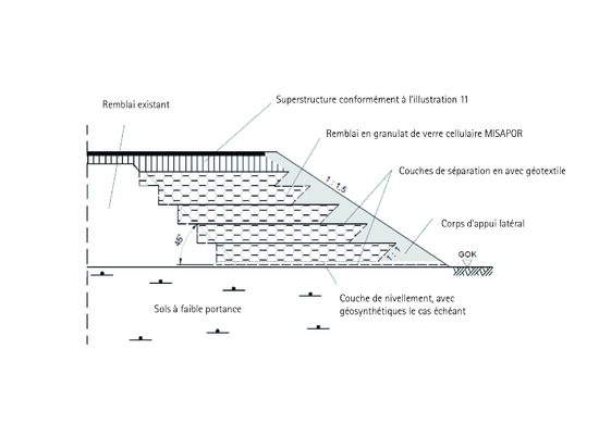 Remblai allégé technique MISAPOR pour élargissement d'autoroute A 36 à 90400 Sevenans, France