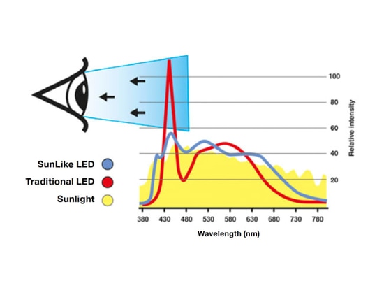 SLC One360° SunLike Downlights - Spectre bleu réduit