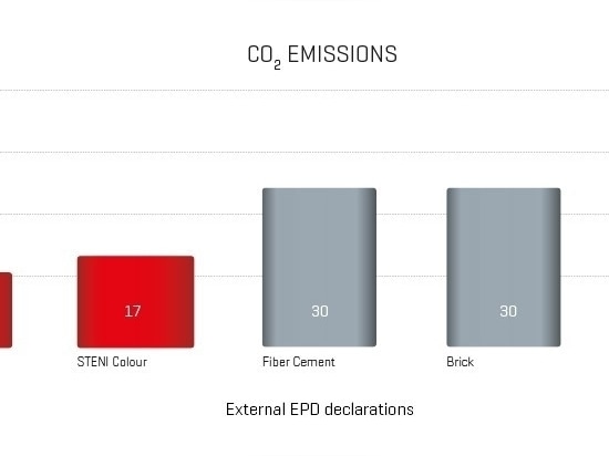 Des façades axées sur l'environnement et la durabilité