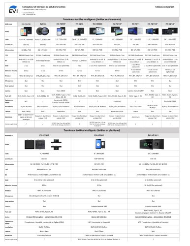 Comparatif Tablettes Murales EVI SAS