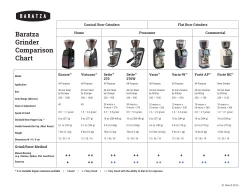 Grinder Comparison Chart